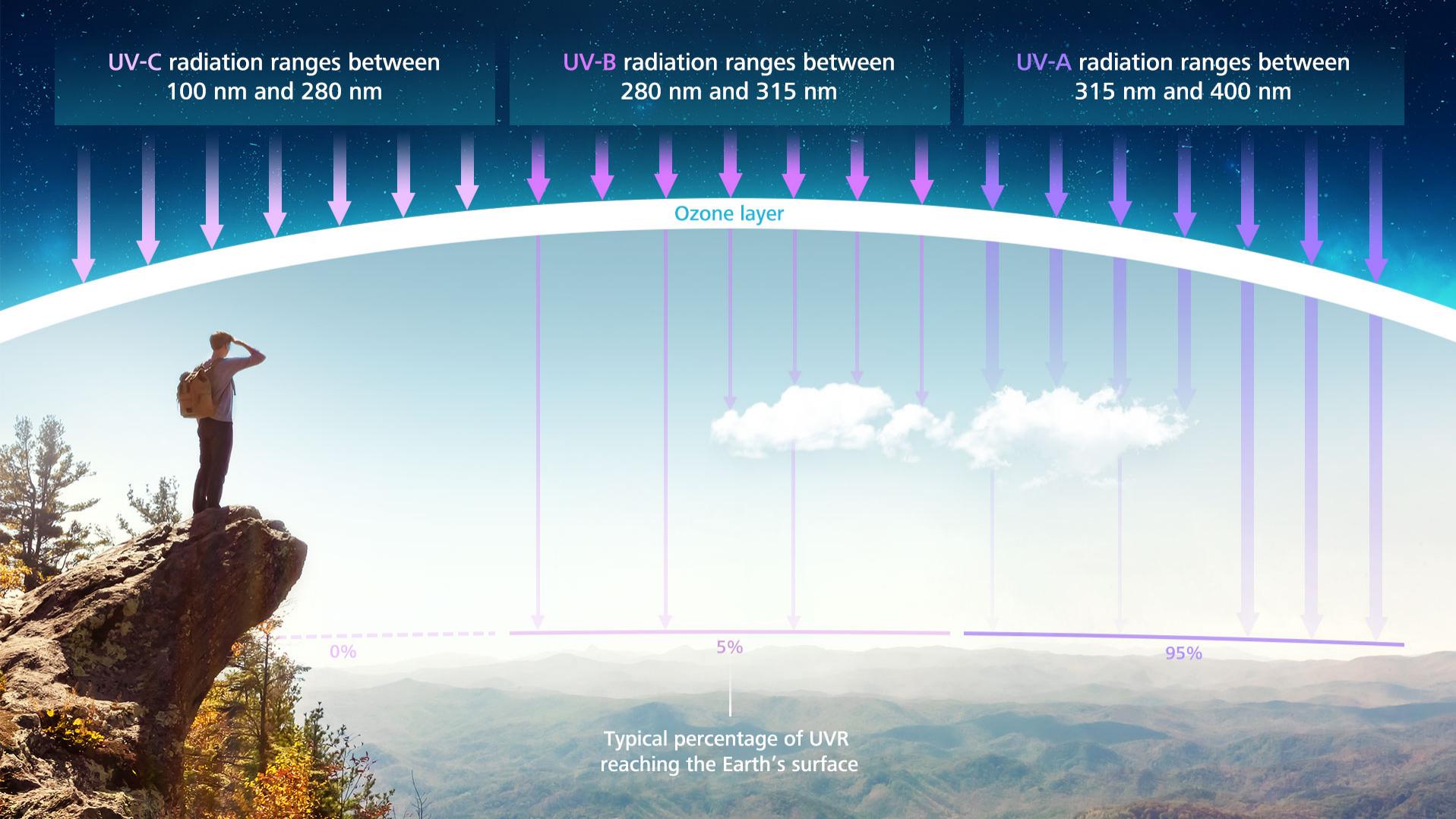 The different types of UV radiation